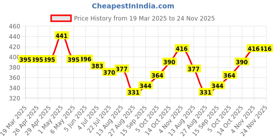 firstcry.com Babyhug Cotton Woven Regular Boxers Stars & Trucks Print Pack of 3 - Red Yellow & Blue babyhug Price History Graph from 19 Mar 2025 to 24 Nov 2025