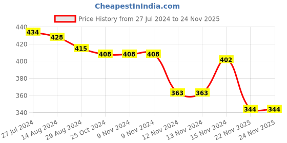 firstcry.com Babyhug Cotton Woven Regular Boxers Trucks & Submarines Print Pack of 3 - Blue White & Red babyhug Price History Graph from 27 Jul 2024 to 24 Nov 2025