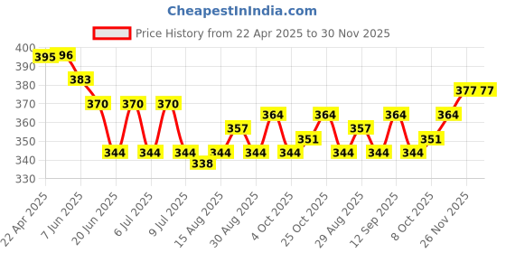 firstcry.com Babyhug Cotton Woven Regular Boxers Trucks & Submarines Print Pack of 3 - Blue White & Red babyhug Price History Graph from 22 Apr 2025 to 30 Nov 2025