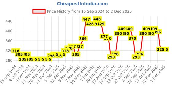 firstcry.com Babyhug Cotton Woven Regular Boxers with Stars & Cars Print - Blue Peach & Red babyhug Price History Graph from 15 Sep 2024 to 1 Dec 2025