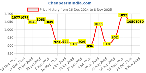 firstcry.com Babyhug Cotton Woven Short Puffed Sleeves Ethnic Dress with Floral Print & Lace Detailing - Yellow babyhug Price History Graph from 16 Dec 2024 to 8 Nov 2025