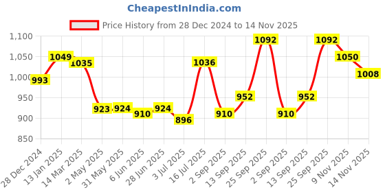 firstcry.com Babyhug Cotton Woven Short Puffed Sleeves Ethnic Dress with Floral Print & Lace Detailing - Yellow babyhug Price History Graph from 28 Dec 2024 to 14 Nov 2025