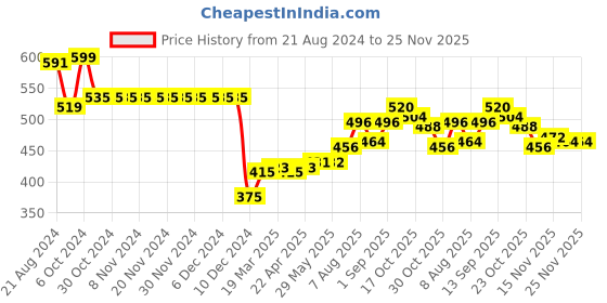 firstcry.com Babyhug Cotton Woven Single Jersey Dino Printed Dungaree and Full Sleeves T-Shirt with Stripes - Multicolour babyhug Price History Graph from 21 Aug 2024 to 24 Nov 2025