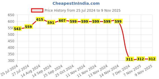 firstcry.com Babyhug Cotton Woven Single Jersey Floral Printed Dungaree and Full Sleeves T-Shirt - Multicolour babyhug Price History Graph from 25 Jul 2024 to 7 Nov 2025