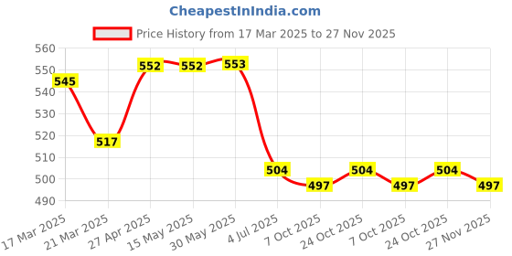 firstcry.com Babyhug Cotton Woven Singlet Sleeves Frock With Floral Print & Bow Applique - Green babyhug Price History Graph from 17 Mar 2025 to 27 Nov 2025