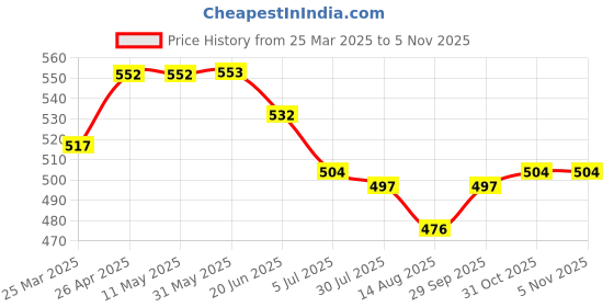 firstcry.com Babyhug Cotton Woven Singlet Sleeves Frock With Floral Print & Bow Applique - Green babyhug Price History Graph from 25 Mar 2025 to 5 Nov 2025