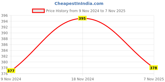 firstcry.com Babyhug Cotton Woven Singlet Sleeves Jumpsuit Abstract Print - White babyhug Price History Graph from 9 Nov 2024 to 7 Nov 2025