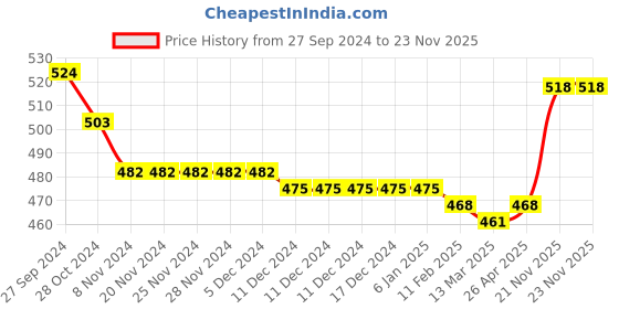 firstcry.com Babyhug Cotton Woven Singlet Sleeves Jumpsuit With Smocking Detailing & Bow Applique - Green babyhug Price History Graph from 27 Sep 2024 to 23 Nov 2025