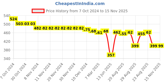 firstcry.com Babyhug Cotton Woven Singlet Sleeves Jumpsuit With Smocking Detailing & Bow Applique - Green babyhug Price History Graph from 7 Oct 2024 to 15 Nov 2025
