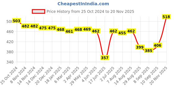 firstcry.com Babyhug Cotton Woven Singlet Sleeves Jumpsuit With Smocking Detailing & Bow Applique - Green babyhug Price History Graph from 25 Oct 2024 to 20 Nov 2025
