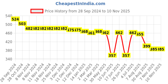 firstcry.com Babyhug Cotton Woven Singlet Sleeves Jumpsuit With Smocking Detailing & Bow Applique - Green babyhug Price History Graph from 28 Sep 2024 to 9 Nov 2025