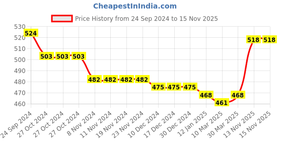 firstcry.com Babyhug Cotton Woven Singlet Sleeves Jumpsuit With Smocking Detailing & Bow Applique - Green babyhug Price History Graph from 24 Sep 2024 to 15 Nov 2025