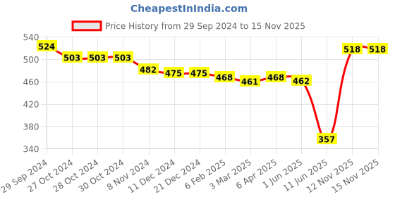 firstcry.com Babyhug Cotton Woven Singlet Sleeves Jumpsuit With Smocking Detailing & Bow Applique - Green babyhug Price History Graph from 29 Sep 2024 to 15 Nov 2025