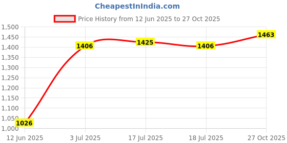 firstcry.com Babyhug Cotton Woven Sleeveless Cambric Printed Lehenga Choli & Dupatta Set - Light Blue babyhug Price History Graph from 12 Jun 2025 to 27 Oct 2025
