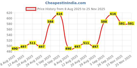 firstcry.com Babyhug Cotton Woven Sleeveless Checks Frock With Smocking Detailing & Bloomer - Purple babyhug Price History Graph from 8 Aug 2025 to 24 Nov 2025
