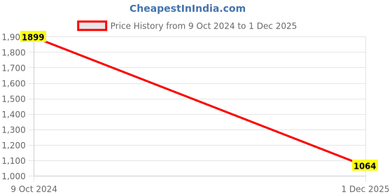 firstcry.com Babyhug Cotton Woven Sleeveless  Choli Lehenga and Dupatta Set Floral Print- Mustard babyhug Price History Graph from 9 Oct 2024 to 1 Dec 2025