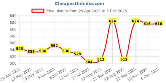 firstcry.com Babyhug Cotton Woven Sleeveless Dress With Floral Print & Smocked Yoke - Navy Blue & Red babyhug Price History Graph from 29 Apr 2025 to 5 Dec 2025