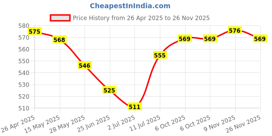 firstcry.com Babyhug Cotton Woven Sleeveless Dress With Leaf Print & Bow Applique - Multicolor babyhug Price History Graph from 26 Apr 2025 to 26 Nov 2025