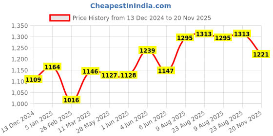 firstcry.com Babyhug Cotton Woven Sleeveless Embroidered Choli with Crinckled Tie & Dyed Lehenga & Dupatta Set - Blue babyhug Price History Graph from 13 Dec 2024 to 20 Nov 2025