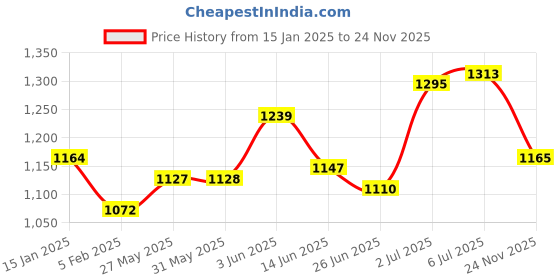 firstcry.com Babyhug Cotton Woven Sleeveless Embroidered Choli with Crinckled Tie & Dyed Lehenga & Dupatta Set - Blue babyhug Price History Graph from 15 Jan 2025 to 24 Nov 2025