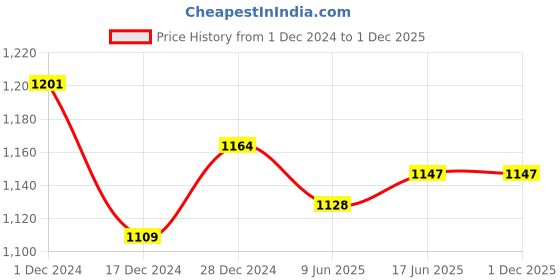 firstcry.com Babyhug Cotton Woven Sleeveless Embroidered Choli with Crinckled Tie & Dyed Lehenga & Dupatta Set - Blue babyhug Price History Graph from 1 Dec 2024 to 1 Dec 2025