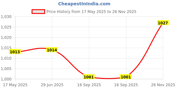 firstcry.com Babyhug Cotton Woven Sleeveless Ethnic Dress With Cambric Print - White & Blue babyhug Price History Graph from 17 May 2025 to 26 Nov 2025