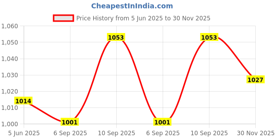 firstcry.com Babyhug Cotton Woven Sleeveless Ethnic Dress With Cambric Print - White & Blue babyhug Price History Graph from 5 Jun 2025 to 30 Nov 2025