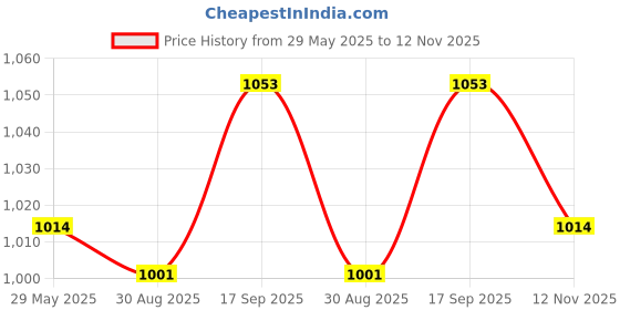 firstcry.com Babyhug Cotton Woven Sleeveless Ethnic Dress With Cambric Print - White & Blue babyhug Price History Graph from 29 May 2025 to 12 Nov 2025