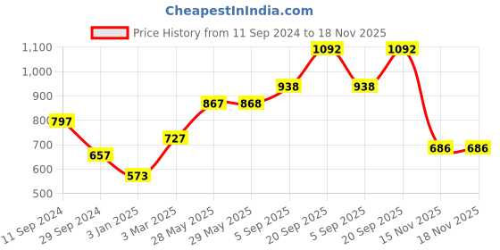 firstcry.com Babyhug Cotton Woven Sleeveless Ethnic Dress with Floral Print - Sky Blue babyhug Price History Graph from 11 Sep 2024 to 15 Nov 2025