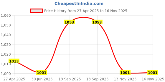 firstcry.com Babyhug Cotton Woven Sleeveless Ethnic Dress with Floral Print - White babyhug Price History Graph from 27 Apr 2025 to 16 Nov 2025
