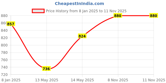 firstcry.com Babyhug Cotton Woven Sleeveless Ethnic Frock with Floral Print & Sequin Detailing - Blue babyhug Price History Graph from 8 Jan 2025 to 10 Nov 2025