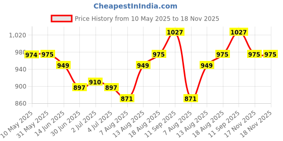 firstcry.com Babyhug Cotton Woven Sleeveless Floral Cambric Printed Tiered Ethnic Dress with Smock Detailing - White babyhug Price History Graph from 10 May 2025 to 18 Nov 2025