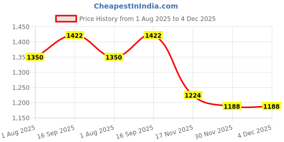 firstcry.com Babyhug Cotton Woven Sleeveless Floral Printed & Embroidered Choli Lehenga Set with Dupatta - Pink babyhug Price History Graph from 1 Aug 2025 to 4 Dec 2025