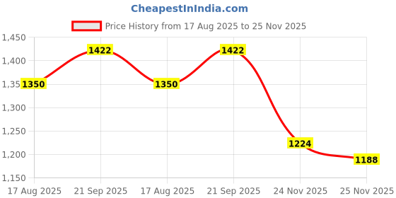 firstcry.com Babyhug Cotton Woven Sleeveless Floral Printed & Embroidered Choli Lehenga Set with Dupatta - Pink babyhug Price History Graph from 17 Aug 2025 to 25 Nov 2025