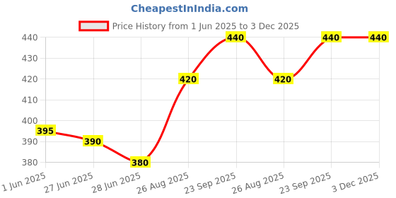 firstcry.com Babyhug Cotton Woven Sleeveless Floral Printed Frock With Bloomer & Headband - Blue babyhug Price History Graph from 1 Jun 2025 to 3 Dec 2025