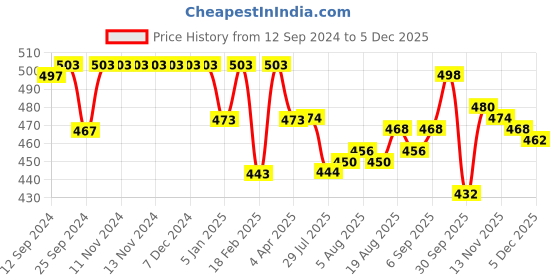 firstcry.com Babyhug Cotton Woven Sleeveless Floral Printed Kaftan Style Top - Pink babyhug Price History Graph from 12 Sep 2024 to 5 Dec 2025