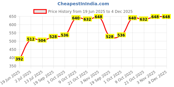 firstcry.com Babyhug Cotton Woven Sleeveless Floral Printed Top & Shorts Set with Chifilli Detailing - White & Blue babyhug Price History Graph from 19 Jun 2025 to 4 Dec 2025
