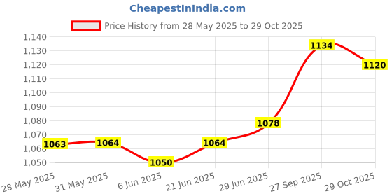 firstcry.com Babyhug Cotton Woven Sleeveless Foil Printed Ethnic Dress - Navy Blue babyhug Price History Graph from 28 May 2025 to 29 Oct 2025