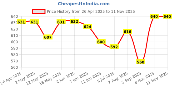 firstcry.com Babyhug Cotton Woven Sleeveless Frock & Headband With Stripes & Lace Detailing - Light Blue & White babyhug Price History Graph from 26 Apr 2025 to 11 Nov 2025