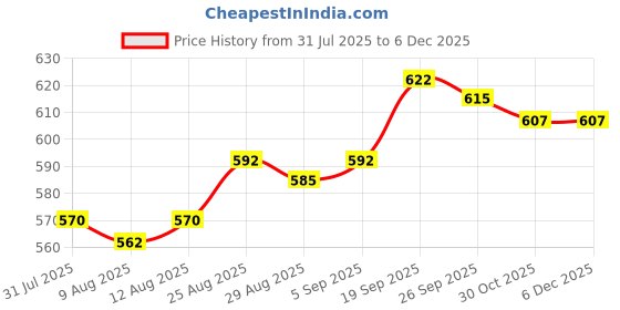 firstcry.com Babyhug Cotton Woven Sleeveless Frock With Floral Applique - Pink & White babyhug Price History Graph from 31 Jul 2025 to 5 Dec 2025