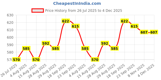firstcry.com Babyhug Cotton Woven Sleeveless Frock With Floral Applique - Pink & White babyhug Price History Graph from 26 Jul 2025 to 4 Dec 2025
