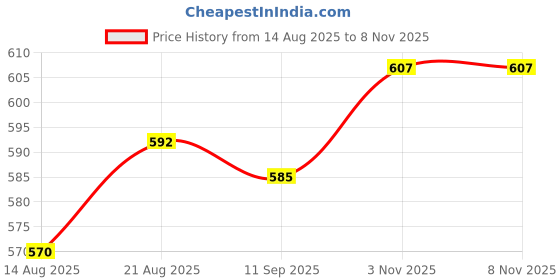 firstcry.com Babyhug Cotton Woven Sleeveless Frock With Floral Applique - Pink & White babyhug Price History Graph from 14 Aug 2025 to 8 Nov 2025