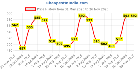 firstcry.com Babyhug Cotton Woven Sleeveless Frock With Floral Print & Bow Applique - Blue babyhug Price History Graph from 31 May 2025 to 26 Nov 2025