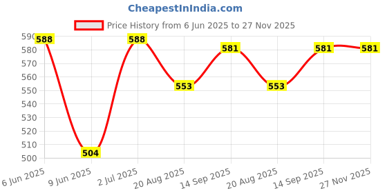 firstcry.com Babyhug Cotton Woven Sleeveless Frock With Floral Print & Bow Applique - Blue babyhug Price History Graph from 6 Jun 2025 to 27 Nov 2025