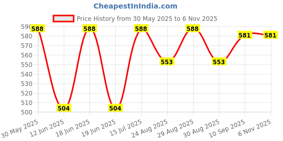 firstcry.com Babyhug Cotton Woven Sleeveless Frock With Floral Print & Bow Applique - Blue babyhug Price History Graph from 30 May 2025 to 6 Nov 2025