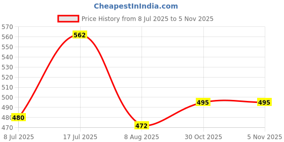 firstcry.com Babyhug Cotton Woven Sleeveless Frock with Floral Print & Bow Applique - Navy Blue babyhug Price History Graph from 8 Jul 2025 to 5 Nov 2025