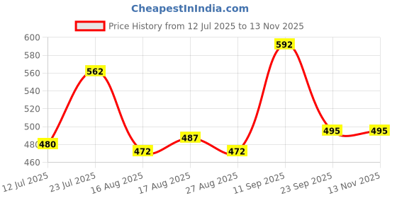 firstcry.com Babyhug Cotton Woven Sleeveless Frock with Floral Print & Bow Applique - Navy Blue babyhug Price History Graph from 12 Jul 2025 to 13 Nov 2025