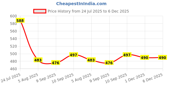 firstcry.com Babyhug Cotton Woven Sleeveless Frock With Floral Print & Bow Applique - White babyhug Price History Graph from 24 Jul 2025 to 5 Dec 2025