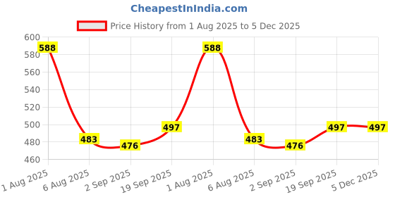 firstcry.com Babyhug Cotton Woven Sleeveless Frock With Floral Print & Bow Applique - White babyhug Price History Graph from 1 Aug 2025 to 5 Dec 2025