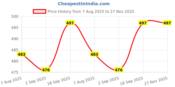firstcry.com Babyhug Cotton Woven Sleeveless Frock With Floral Print & Bow Applique - White babyhug Price History Graph from 7 Aug 2025 to 26 Nov 2025